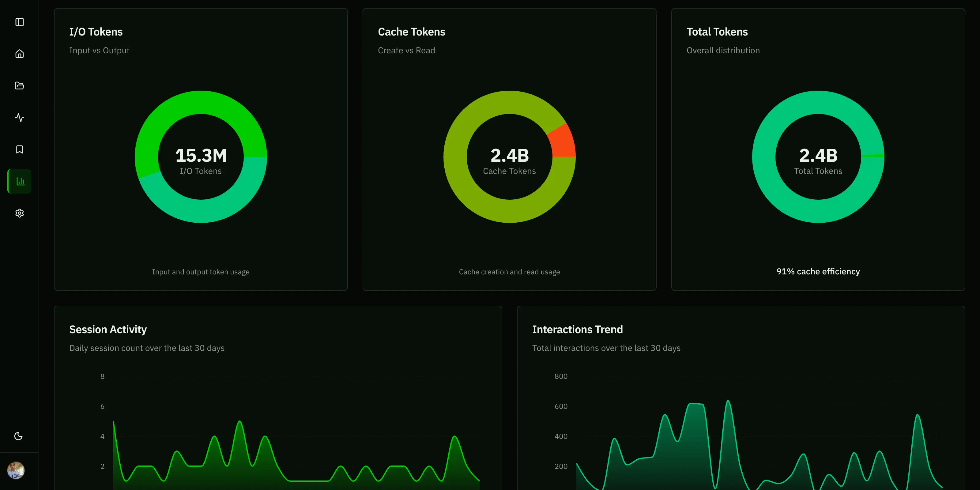 Analytics dashboard